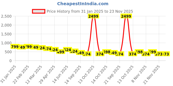 myntra.com IX IMPRESSION Print Mandarin Collar Roll-Up Sleeves Shirt Style Top ix impression Price History Graph from 31 Jan 2025 to 23 Nov 2025