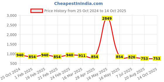 myntra.com IX IMPRESSION Printed Culotte Jumpsuit ix impression Price History Graph from 25 Oct 2024 to 14 Oct 2025