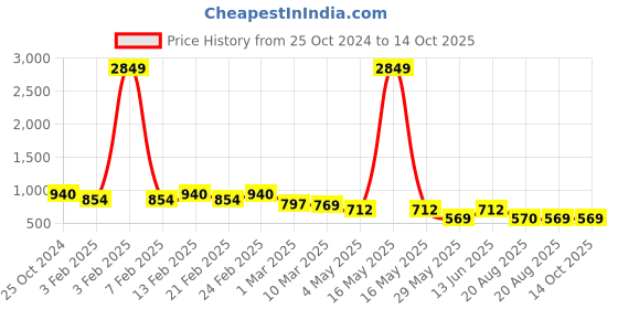 myntra.com IX IMPRESSION Printed Culotte Jumpsuit ix impression Price History Graph from 25 Oct 2024 to 14 Oct 2025