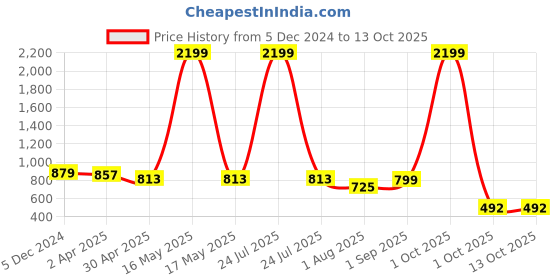 myntra.com IX IMPRESSION Printed Mandarin Collar Longline Top ix impression Price History Graph from 5 Dec 2024 to 13 Oct 2025