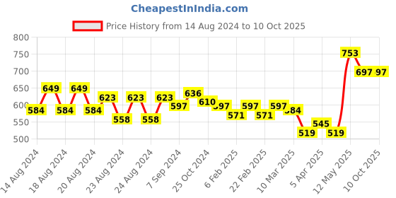 myntra.com IX IMPRESSION Printed Regular Trousers ix impression Price History Graph from 14 Aug 2024 to 9 Oct 2025