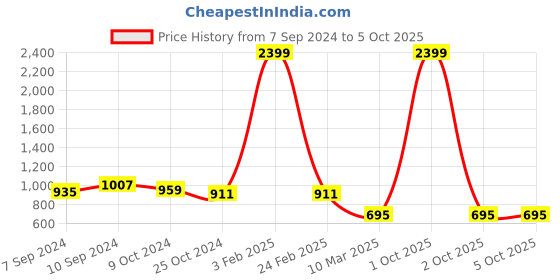 myntra.com IX IMPRESSION Printed Top With Shorts Co-Ords ix impression Price History Graph from 7 Sep 2024 to 4 Oct 2025