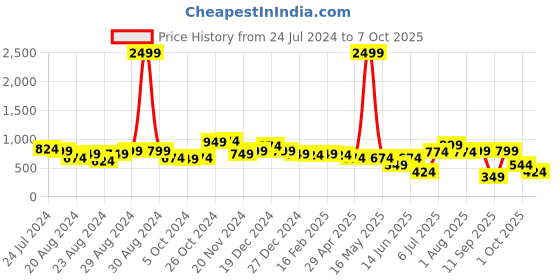 myntra.com IX IMPRESSION Red Mandarin Collar Top ix impression Price History Graph from 24 Jul 2024 to 4 Oct 2025