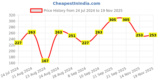 myntra.com IX IMPRESSION Red Off-Shoulder Crepe Bardot Crop Top ix impression Price History Graph from 24 Jul 2024 to 19 Nov 2025