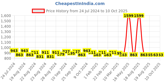 myntra.com IX IMPRESSION Red Print Mandarin Collar Top ix impression Price History Graph from 24 Jul 2024 to 9 Oct 2025