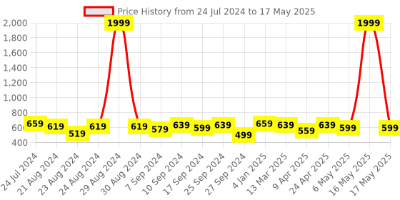 myntra.com IX IMPRESSION Satin Wrap Top ix impression Price History Graph from 24 Jul 2024 to 17 May 2025