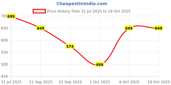 myntra.com IX IMPRESSION Self Design Mandarin Collar Shirt Style Top ix impression Price History Graph from 31 Jul 2025 to 17 Oct 2025