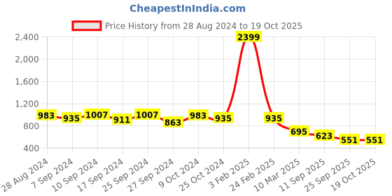 myntra.com IX IMPRESSION Short Puff Sleeves Top With Short Co-Ords ix impression Price History Graph from 28 Aug 2024 to 17 Oct 2025