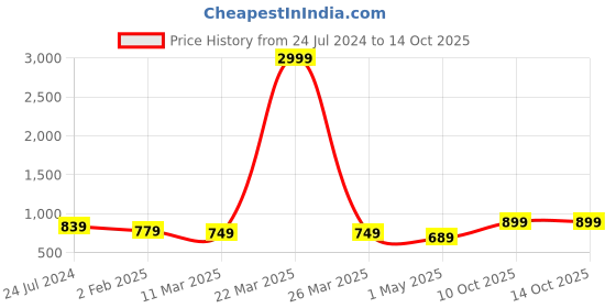 myntra.com IX IMPRESSION Shoulder Straps Ruffled A-Line Midi Dress ix impression Price History Graph from 24 Jul 2024 to 13 Oct 2025
