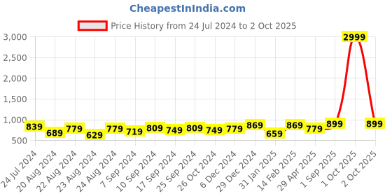 myntra.com IX IMPRESSION Shoulder Straps Ruffled A-Line Midi Dress ix impression Price History Graph from 24 Jul 2024 to 2 Oct 2025