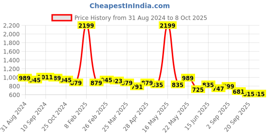 myntra.com IX IMPRESSION Striped Basic Jumpsuit ix impression Price History Graph from 31 Aug 2024 to 7 Oct 2025