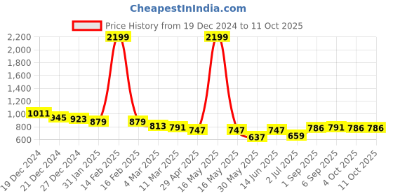 myntra.com IX IMPRESSION Striped Mandarin Collar Longline Top ix impression Price History Graph from 19 Dec 2024 to 4 Oct 2025