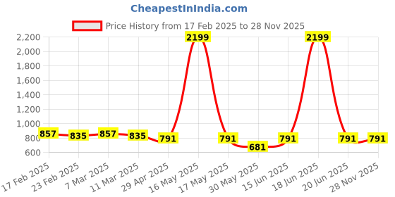 myntra.com IX IMPRESSION Striped Mandarin Collar Longline Top ix impression Price History Graph from 17 Feb 2025 to 27 Nov 2025