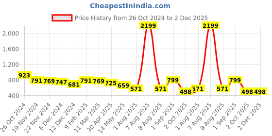 myntra.com IX IMPRESSION Striped Mandarin Collar Pleated Kurti ix impression Price History Graph from 26 Oct 2024 to 1 Dec 2025
