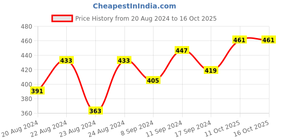 myntra.com IX IMPRESSION Teal Ruffles Wrap Crop Top ix impression Price History Graph from 20 Aug 2024 to 16 Oct 2025