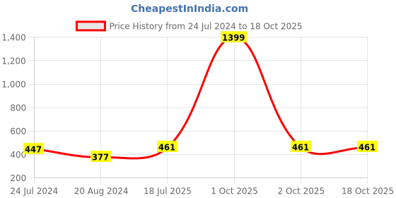 myntra.com IX IMPRESSION Teal Smocked Crop Top ix impression Price History Graph from 24 Jul 2024 to 18 Oct 2025
