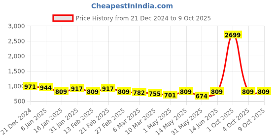 myntra.com IX IMPRESSION Tie and Dye Dyed A-Line Midi Dress ix impression Price History Graph from 21 Dec 2024 to 8 Oct 2025