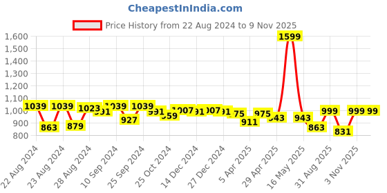 myntra.com IX IMPRESSION Tie & Dye Pencil Mini Skirt ix impression Price History Graph from 22 Aug 2024 to 8 Nov 2025