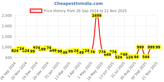 myntra.com IX IMPRESSION Tropical Print Mandarin Collar Longline Top ix impression Price History Graph from 26 Sep 2024 to 19 Nov 2025