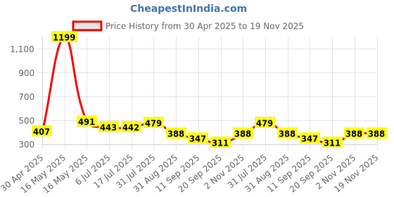 myntra.com IX IMPRESSION Tropical Print Tie-Up Neck Smocked Bardot Crop Top ix impression Price History Graph from 30 Apr 2025 to 19 Nov 2025