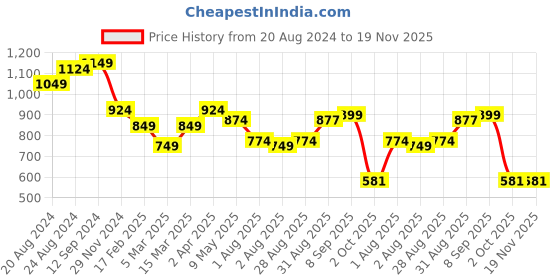 myntra.com IX IMPRESSION Turquoise Blue & White Mandarin Collar Shirt Style Top ix impression Price History Graph from 20 Aug 2024 to 19 Nov 2025