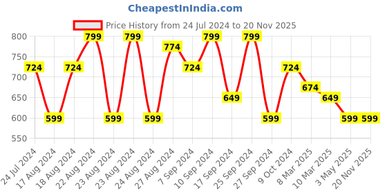 myntra.com IX IMPRESSION V-Neck Flared Sleeves Velvet Tie-Up Shrug ix impression Price History Graph from 24 Jul 2024 to 20 Nov 2025