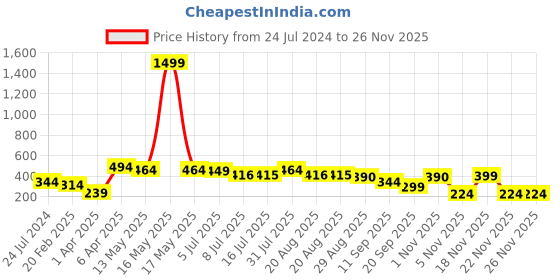 myntra.com IX IMPRESSION White & Blue Embroidered Regular Top ix impression Price History Graph from 24 Jul 2024 to 24 Nov 2025