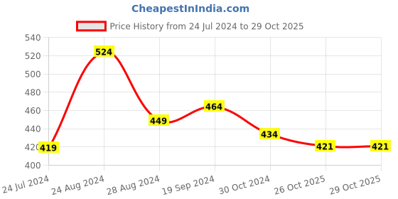 myntra.com IX IMPRESSION Women Black Animal Accordion Pleats Tiered Top ix impression Price History Graph from 24 Jul 2024 to 29 Oct 2025