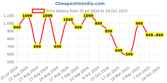 myntra.com IX IMPRESSION Women Blue & White Striped Open-Front Formal Blazer ix impression Price History Graph from 25 Jul 2024 to 18 Oct 2025