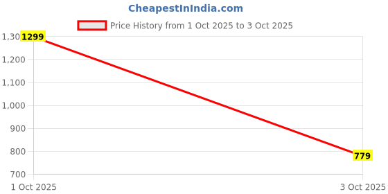 myntra.com IX IMPRESSION Women Flutter Sleeve Ruffles Top ix impression Price History Graph from 1 Oct 2025 to 3 Oct 2025