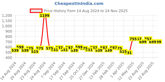 myntra.com IX IMPRESSION Women Geometric Printed Regular Trousers ix impression Price History Graph from 14 Aug 2024 to 24 Nov 2025