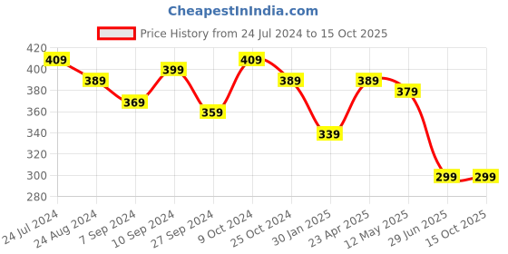 myntra.com IX IMPRESSION Women Graphic Printed Mid-Rise Regular Shorts ix impression Price History Graph from 24 Jul 2024 to 15 Oct 2025
