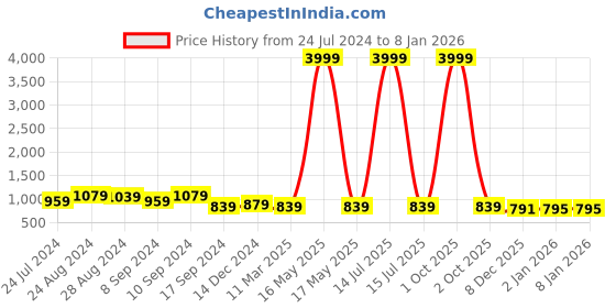 myntra.com IX IMPRESSION Women Green A-Line Midi Dress ix impression Price History Graph from 24 Jul 2024 to 6 Jan 2026