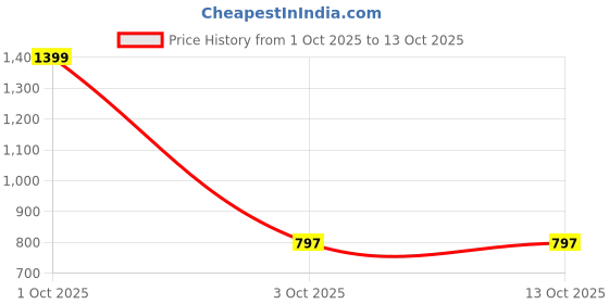 myntra.com IX IMPRESSION Women High Neck Printed Flutter Sleeves Top ix impression Price History Graph from 1 Oct 2025 to 13 Oct 2025