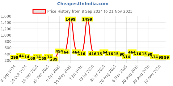 myntra.com IX IMPRESSION Women Orange & Yellow Geometric Printed Georgette Kaftan Top ix impression Price History Graph from 8 Sep 2024 to 20 Nov 2025