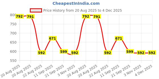 myntra.com IX IMPRESSION Women Pack Of 2 Floral Print Blouson Crop Top ix impression Price History Graph from 20 Aug 2025 to 4 Dec 2025