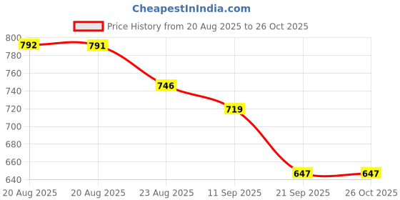 myntra.com IX IMPRESSION Women Pack of 2 Printed Crop Tops ix impression Price History Graph from 20 Aug 2025 to 25 Oct 2025