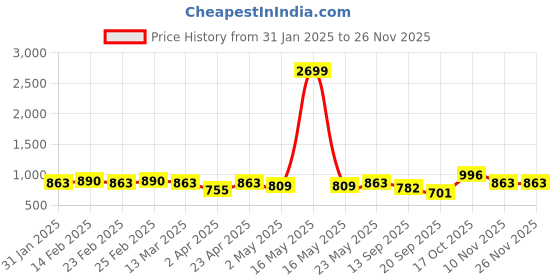 myntra.com IX IMPRESSION Women Pink & Gray Checked Button-Down Flannel Shirt Style Collared Top ix impression Price History Graph from 31 Jan 2025 to 24 Nov 2025
