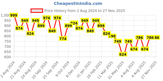 myntra.com IX IMPRESSION Women Plus Size Pink & White Abstract Print Mandarin Collar Shirt Style Top ix impression Price History Graph from 2 Aug 2024 to 27 Nov 2025