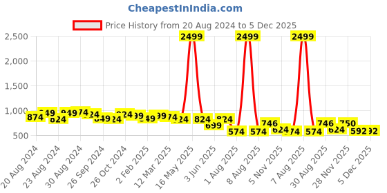 myntra.com IX IMPRESSION Women Plus Size White & Blue Printed Mandarin Collar Longline Top ix impression Price History Graph from 20 Aug 2024 to 5 Dec 2025