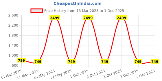 myntra.com IX IMPRESSION Women Plus Size Yellow & White Striped Pure Cotton Mandarin Collar Top ix impression Price History Graph from 13 Mar 2025 to 1 Dec 2025