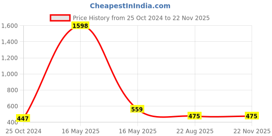 myntra.com IX IMPRESSION Women Printed Slim Fit High-Rise Regular Shorts ix impression Price History Graph from 25 Oct 2024 to 22 Nov 2025