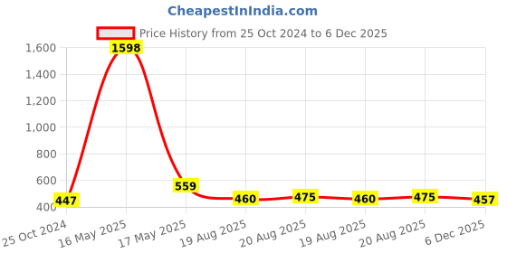 myntra.com IX IMPRESSION Women Printed Slim Fit High-Rise Shorts ix impression Price History Graph from 25 Oct 2024 to 6 Dec 2025