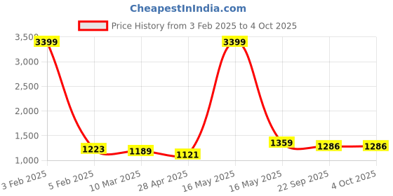 myntra.com IX IMPRESSION Women Reversible Quilted Jacket ix impression Price History Graph from 3 Feb 2025 to 4 Oct 2025