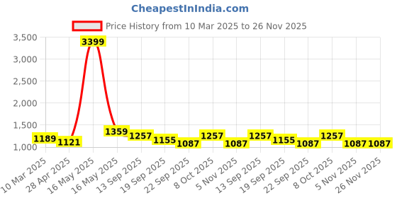 myntra.com IX IMPRESSION Women Reversible Quilted Jacket ix impression Price History Graph from 10 Mar 2025 to 25 Nov 2025