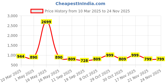 myntra.com IX IMPRESSION Women Reversible Quilted Jacket ix impression Price History Graph from 10 Mar 2025 to 24 Nov 2025