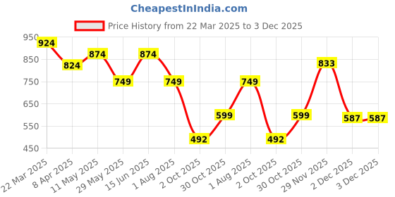 myntra.com IX IMPRESSION Women Solid Button Down Mandarin Collar Oversized Cotton Top ix impression Price History Graph from 22 Mar 2025 to 2 Dec 2025