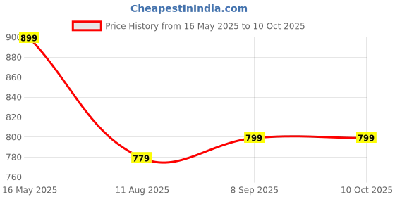 myntra.com IX IMPRESSION Women Solid Cuffed Sleeves Regular Top ix impression Price History Graph from 16 May 2025 to 8 Oct 2025