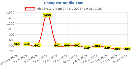 myntra.com IX IMPRESSION Yellow Embroidered Regular Top ix impression Price History Graph from 14 May 2025 to 9 Oct 2025