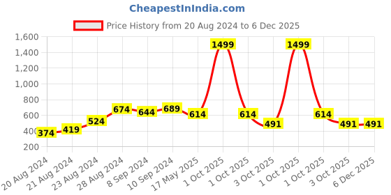 myntra.com IX IMPRESSION Yellow Striped Dress ix impression Price History Graph from 20 Aug 2024 to 6 Dec 2025
